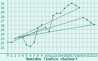 Courbe de l'humidex pour Steenvoorde (59)