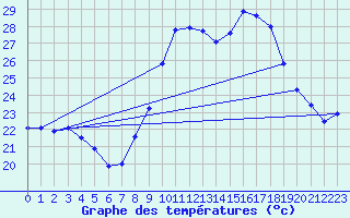 Courbe de tempratures pour Ste (34)