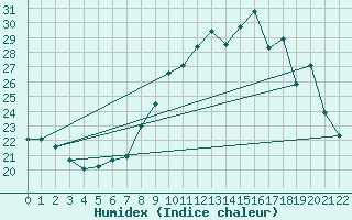 Courbe de l'humidex pour Nmes - Garons (30)