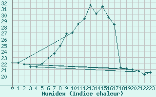 Courbe de l'humidex pour Klagenfurt