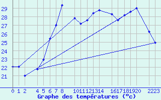 Courbe de tempratures pour guilas