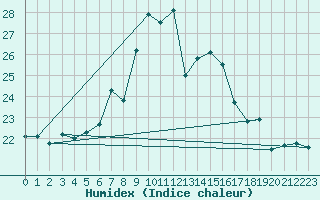 Courbe de l'humidex pour Istanbul Bolge