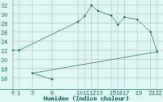 Courbe de l'humidex pour Recoules de Fumas (48)