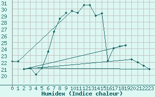 Courbe de l'humidex pour Chemnitz