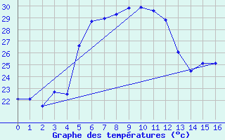 Courbe de tempratures pour St-Leu (974)