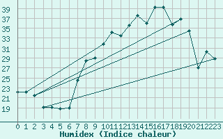 Courbe de l'humidex pour Morn de la Frontera
