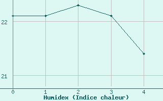 Courbe de l'humidex pour le bateau KRAU