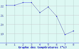 Courbe de tempratures pour Portalegre