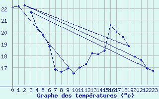 Courbe de tempratures pour Cap de la Hve (76)