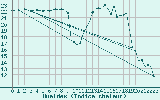 Courbe de l'humidex pour Bournemouth (UK)