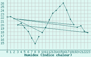 Courbe de l'humidex pour Muret (31)