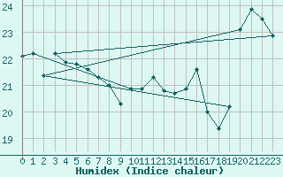 Courbe de l'humidex pour Pointe de Chassiron (17)