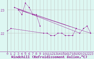 Courbe du refroidissement olien pour la bouée 6100430