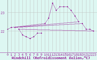Courbe du refroidissement olien pour Ste (34)