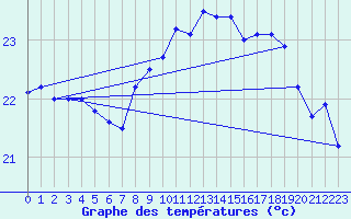 Courbe de tempratures pour Leucate (11)