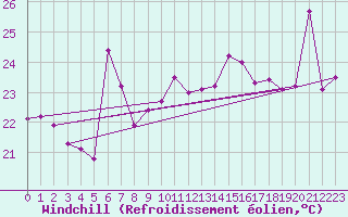 Courbe du refroidissement olien pour Cap Bar (66)