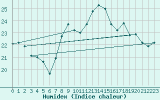 Courbe de l'humidex pour Valencia