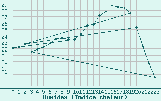 Courbe de l'humidex pour Treize-Vents (85)