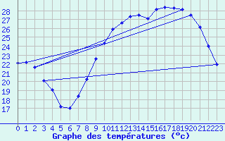 Courbe de tempratures pour Avord (18)