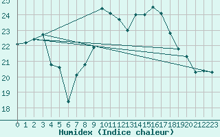 Courbe de l'humidex pour Leek Thorncliffe