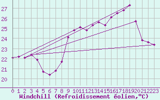 Courbe du refroidissement olien pour Hyres (83)