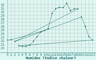 Courbe de l'humidex pour Herbault (41)