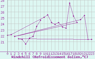 Courbe du refroidissement olien pour Cap Bar (66)