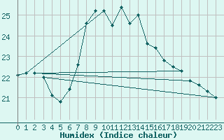 Courbe de l'humidex pour Mersin