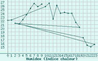 Courbe de l'humidex pour Lelystad