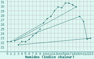 Courbe de l'humidex pour Bedford