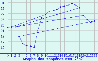 Courbe de tempratures pour Figari (2A)