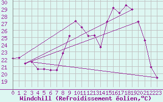 Courbe du refroidissement olien pour Cambrai / Epinoy (62)
