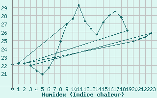 Courbe de l'humidex pour Weinbiet