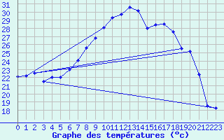 Courbe de tempratures pour Salen-Reutenen