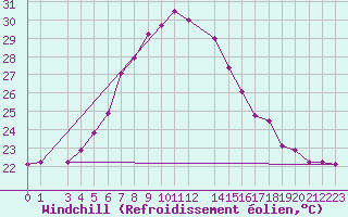 Courbe du refroidissement olien pour Bet Dagan