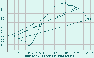 Courbe de l'humidex pour Munte (Be)