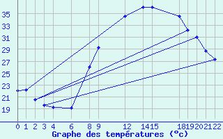 Courbe de tempratures pour Adrar