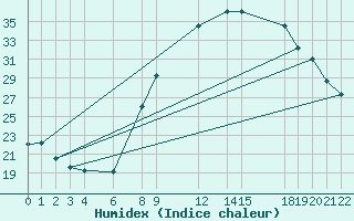 Courbe de l'humidex pour Adrar