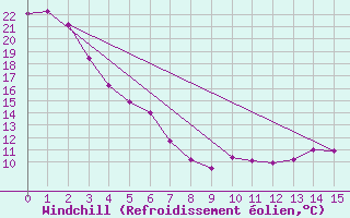 Courbe du refroidissement olien pour Warfield Rcs
