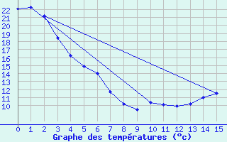 Courbe de tempratures pour Warfield Rcs