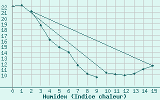 Courbe de l'humidex pour Warfield Rcs