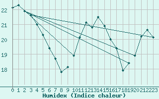 Courbe de l'humidex pour Bziers Cap d'Agde (34)