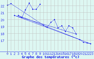 Courbe de tempratures pour Dieppe (76)