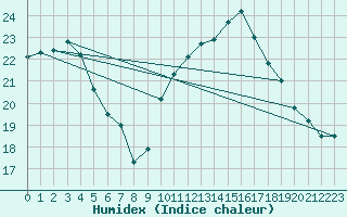 Courbe de l'humidex pour Lannion (22)