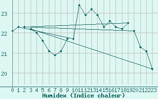 Courbe de l'humidex pour Saint M Hinx Stna-Inra (40)