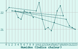 Courbe de l'humidex pour Ile du Levant (83)