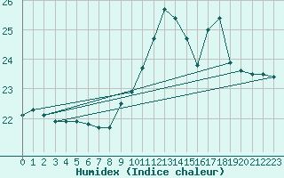 Courbe de l'humidex pour Ile Rousse (2B)