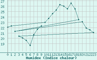 Courbe de l'humidex pour Cap Corse (2B)