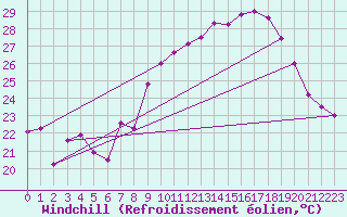 Courbe du refroidissement olien pour Bastia (2B)