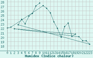 Courbe de l'humidex pour Skamdal